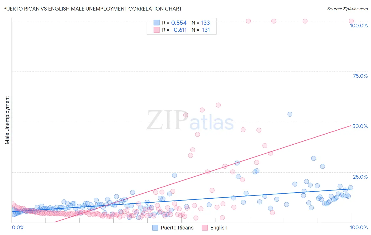 Puerto Rican vs English Male Unemployment