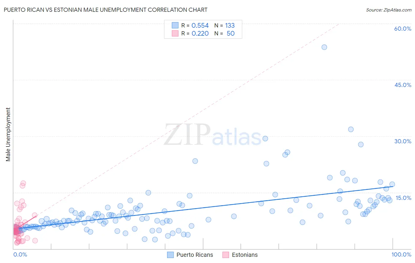 Puerto Rican vs Estonian Male Unemployment