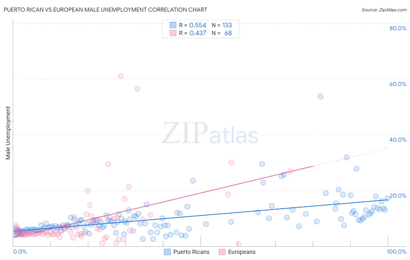 Puerto Rican vs European Male Unemployment