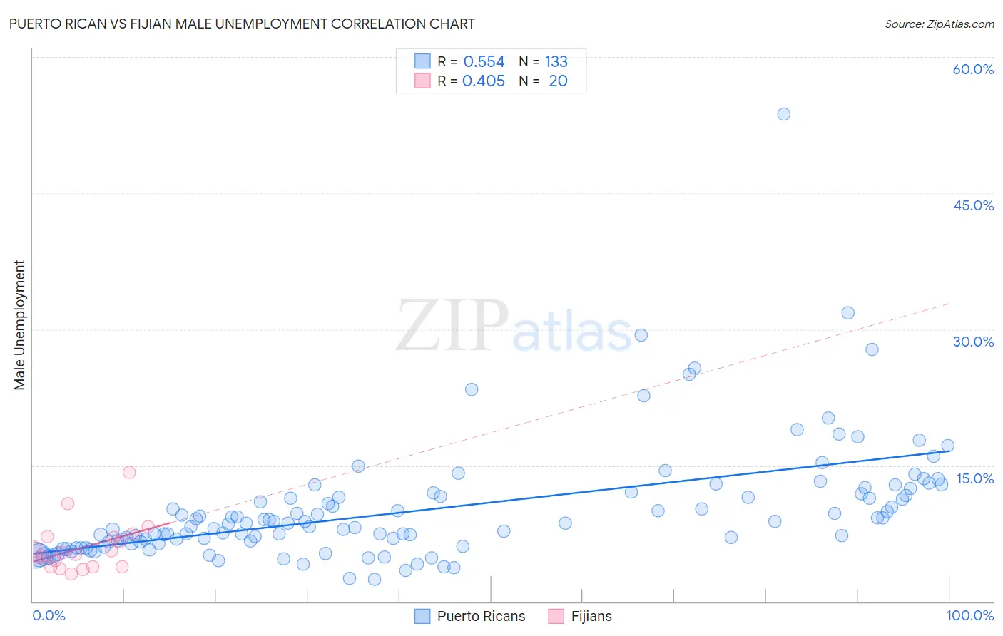 Puerto Rican vs Fijian Male Unemployment