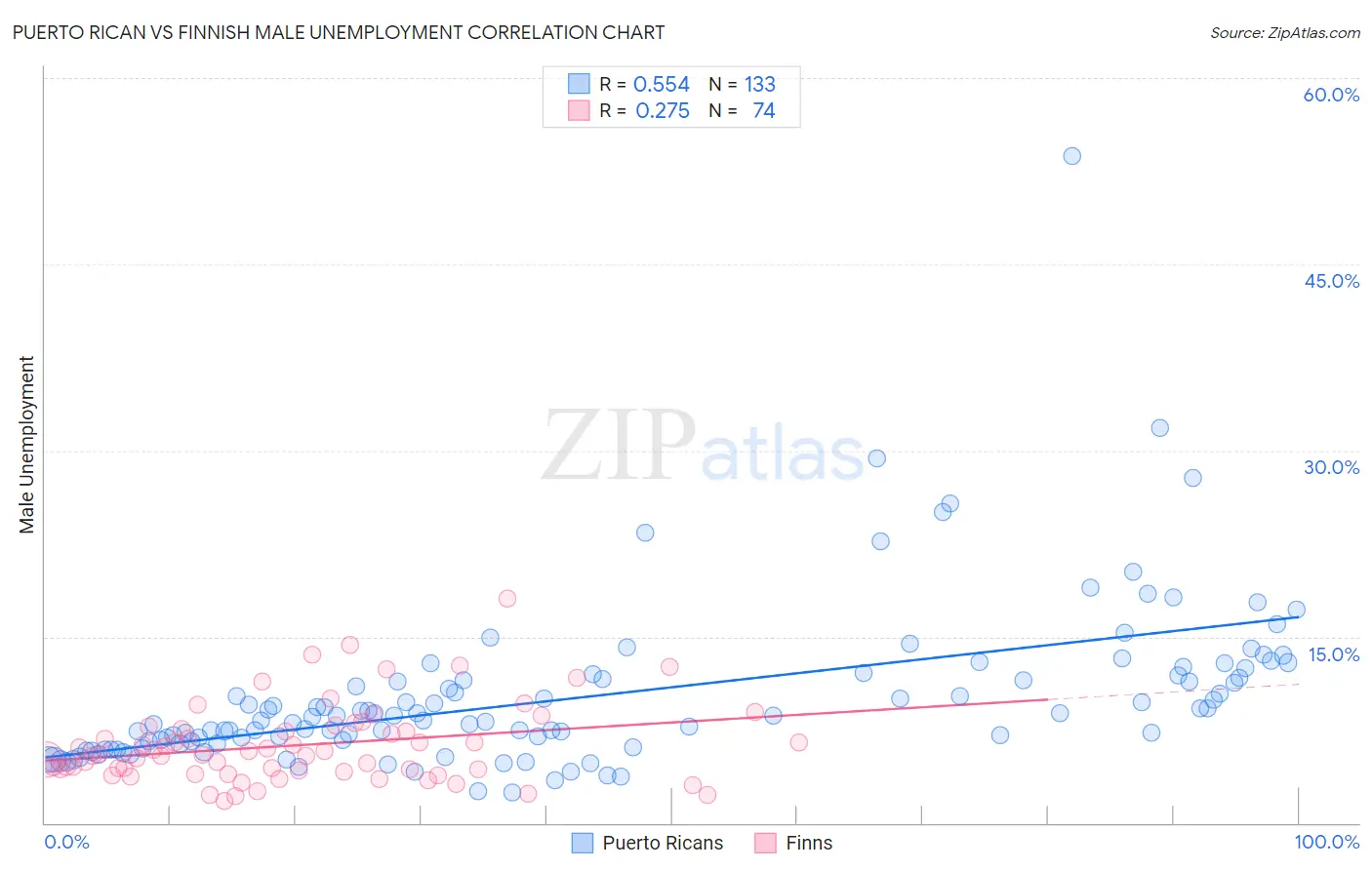 Puerto Rican vs Finnish Male Unemployment