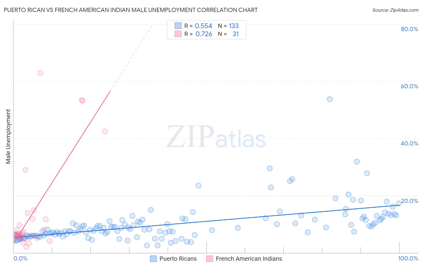 Puerto Rican vs French American Indian Male Unemployment