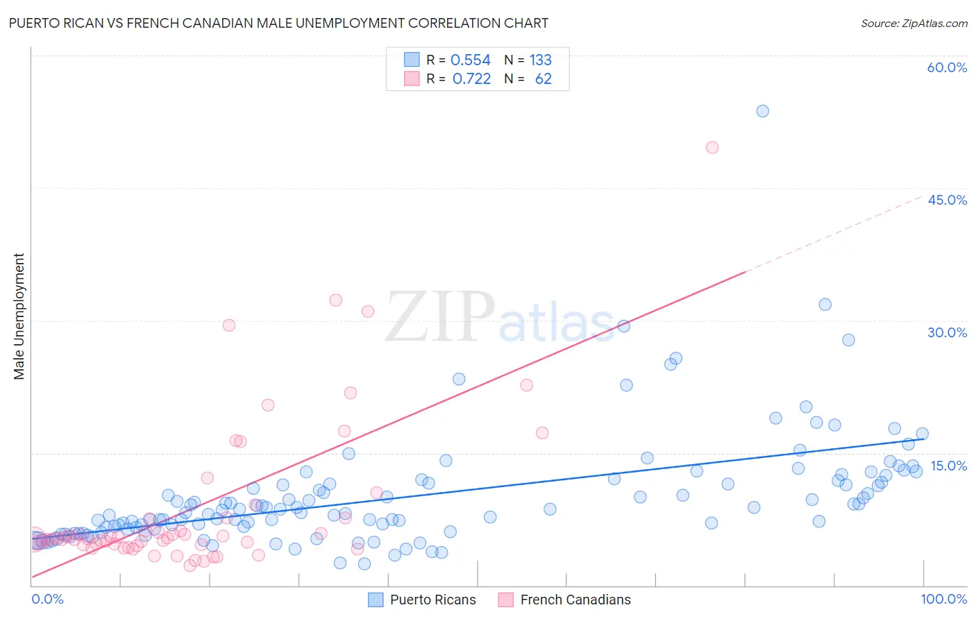 Puerto Rican vs French Canadian Male Unemployment