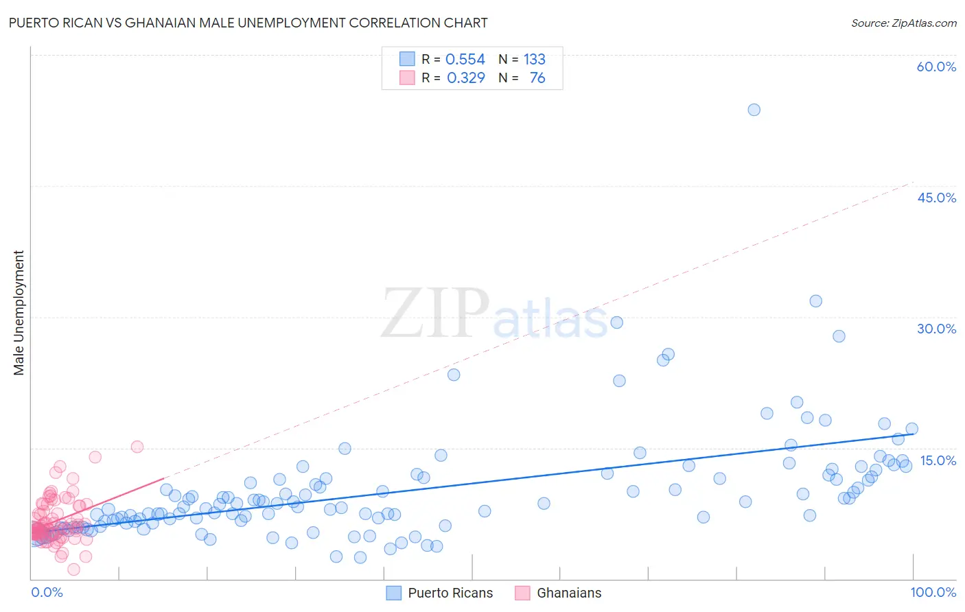 Puerto Rican vs Ghanaian Male Unemployment