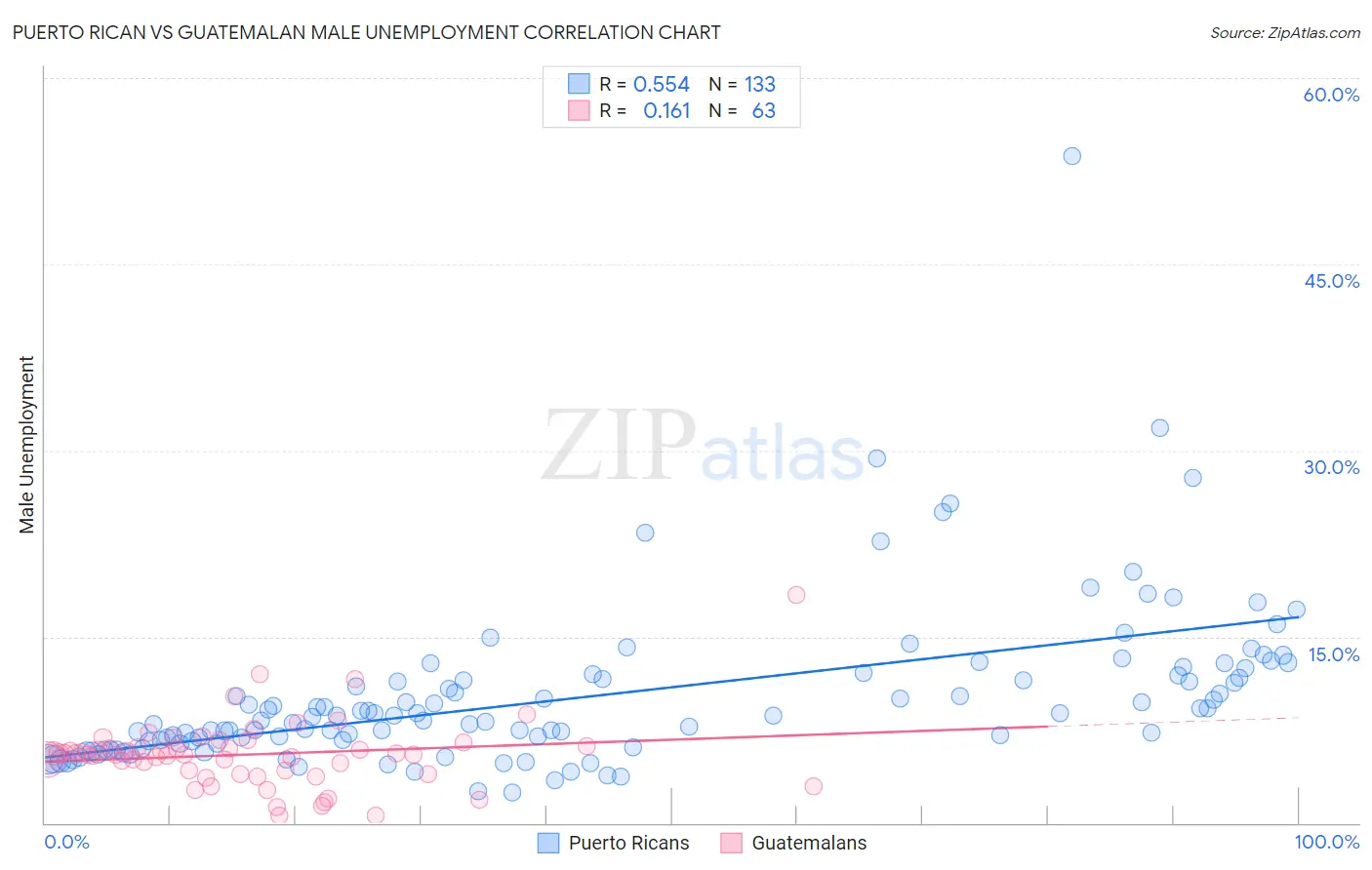 Puerto Rican vs Guatemalan Male Unemployment