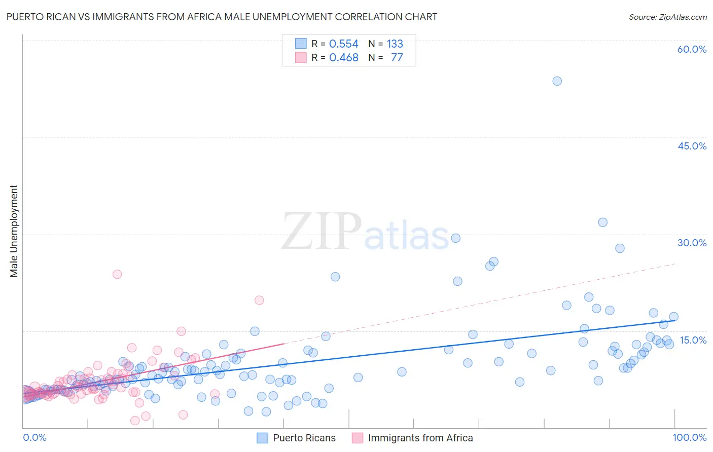 Puerto Rican vs Immigrants from Africa Male Unemployment