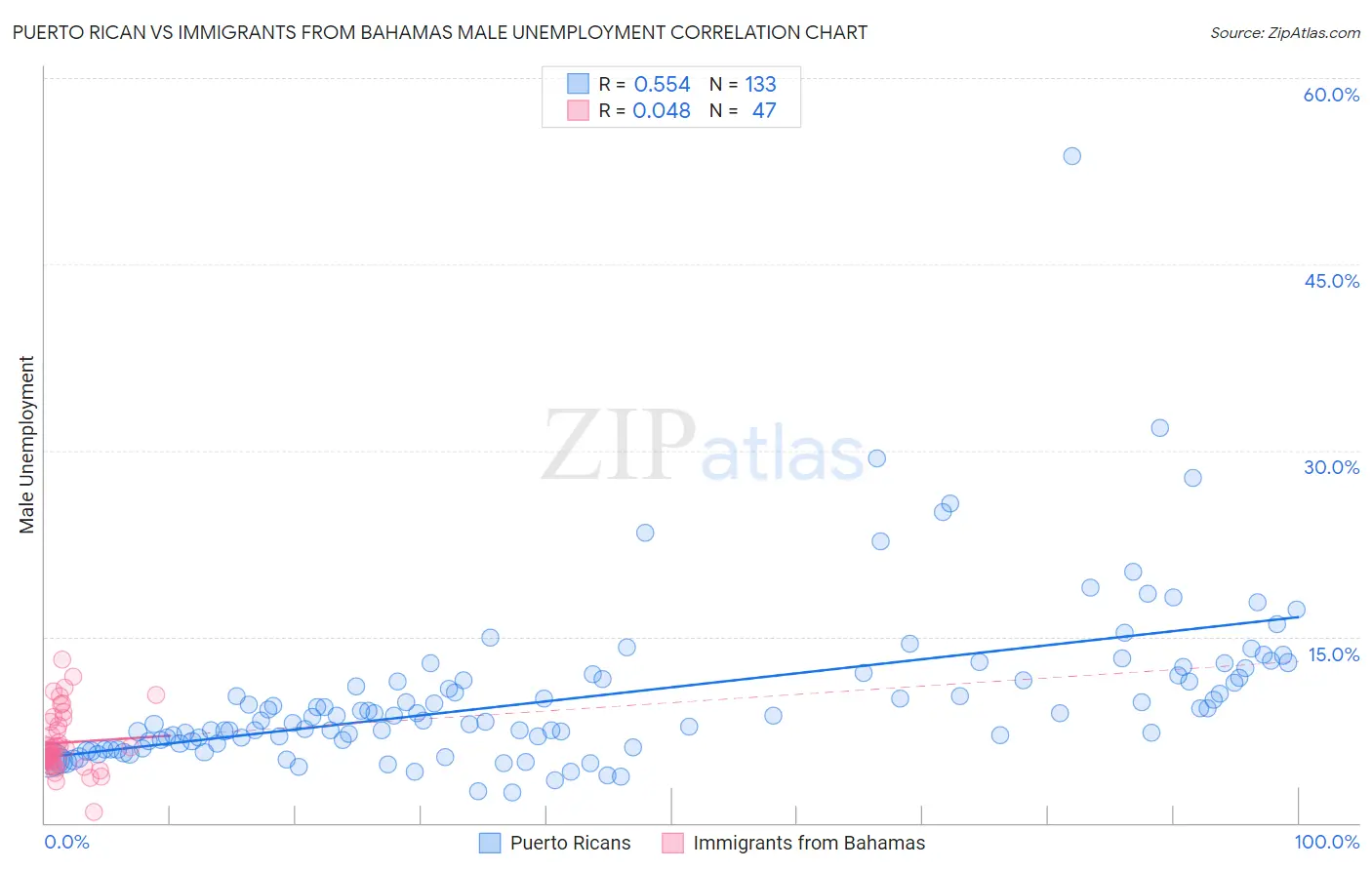 Puerto Rican vs Immigrants from Bahamas Male Unemployment