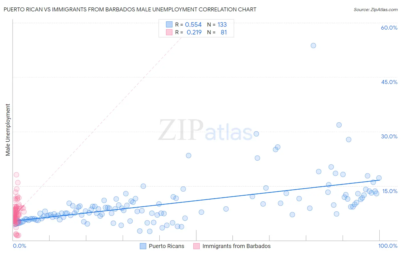 Puerto Rican vs Immigrants from Barbados Male Unemployment