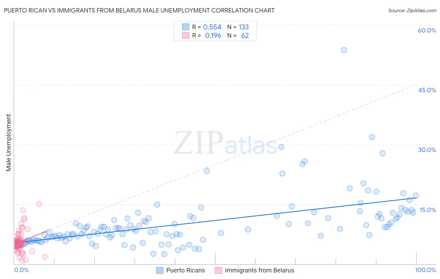 Puerto Rican vs Immigrants from Belarus Male Unemployment