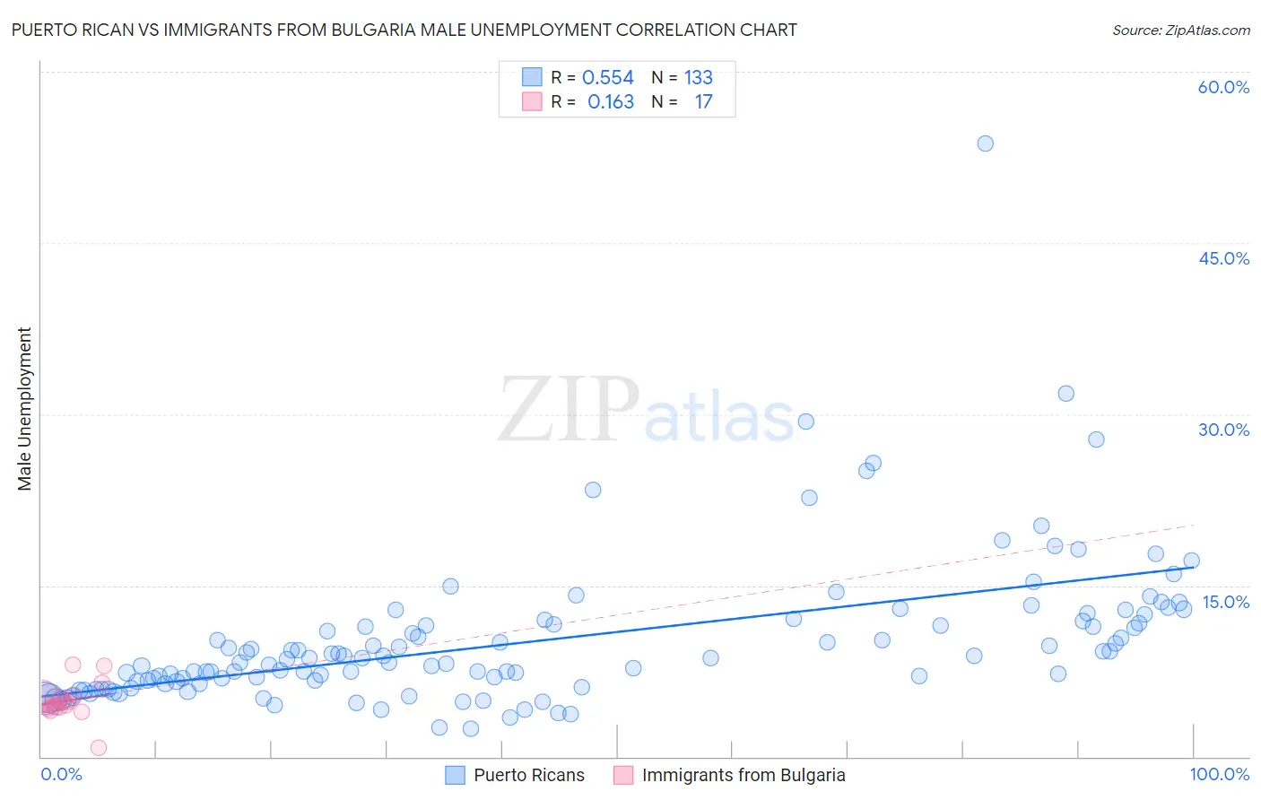 Puerto Rican vs Immigrants from Bulgaria Male Unemployment