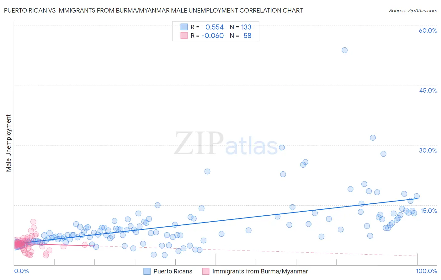 Puerto Rican vs Immigrants from Burma/Myanmar Male Unemployment