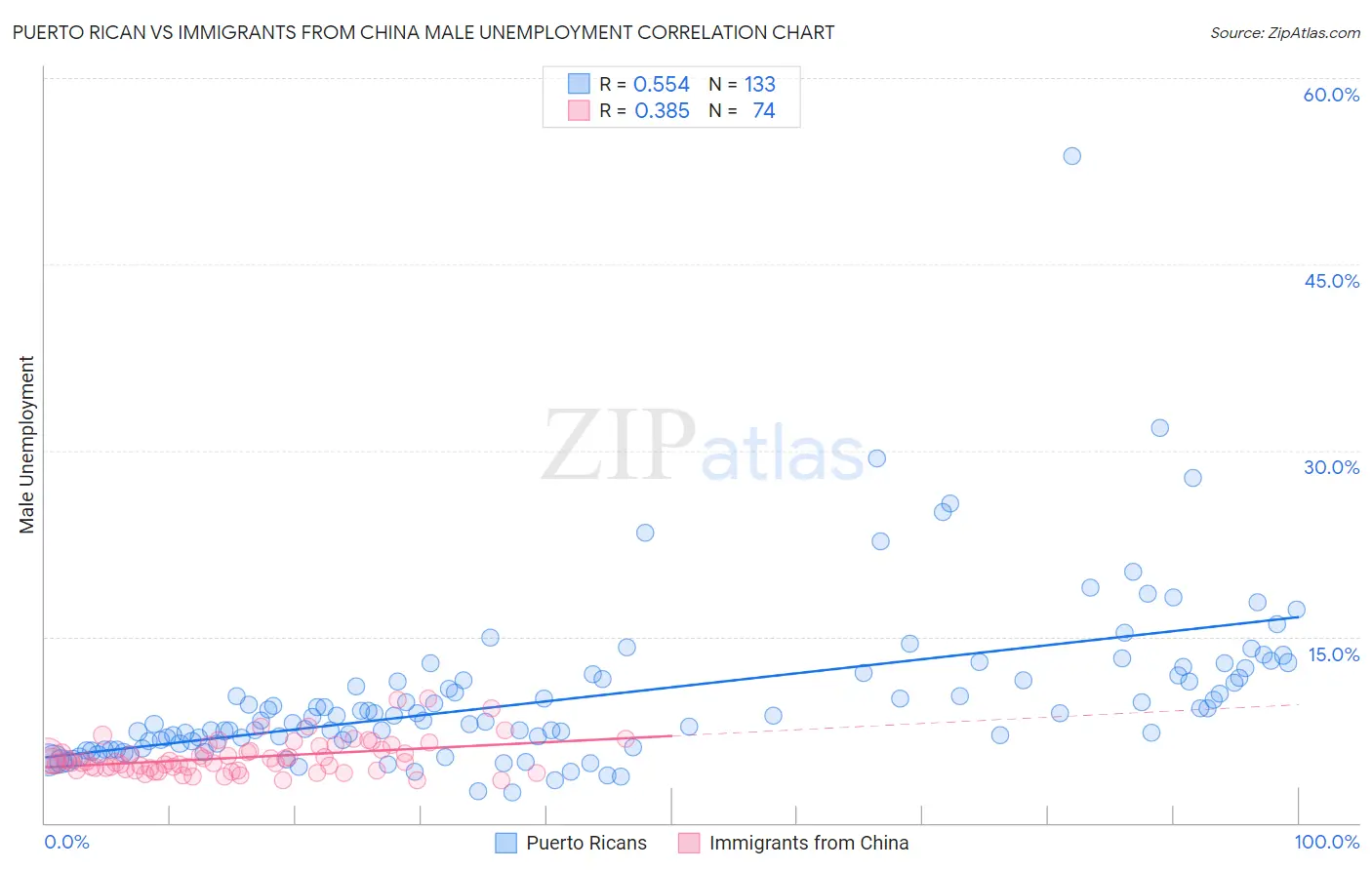 Puerto Rican vs Immigrants from China Male Unemployment