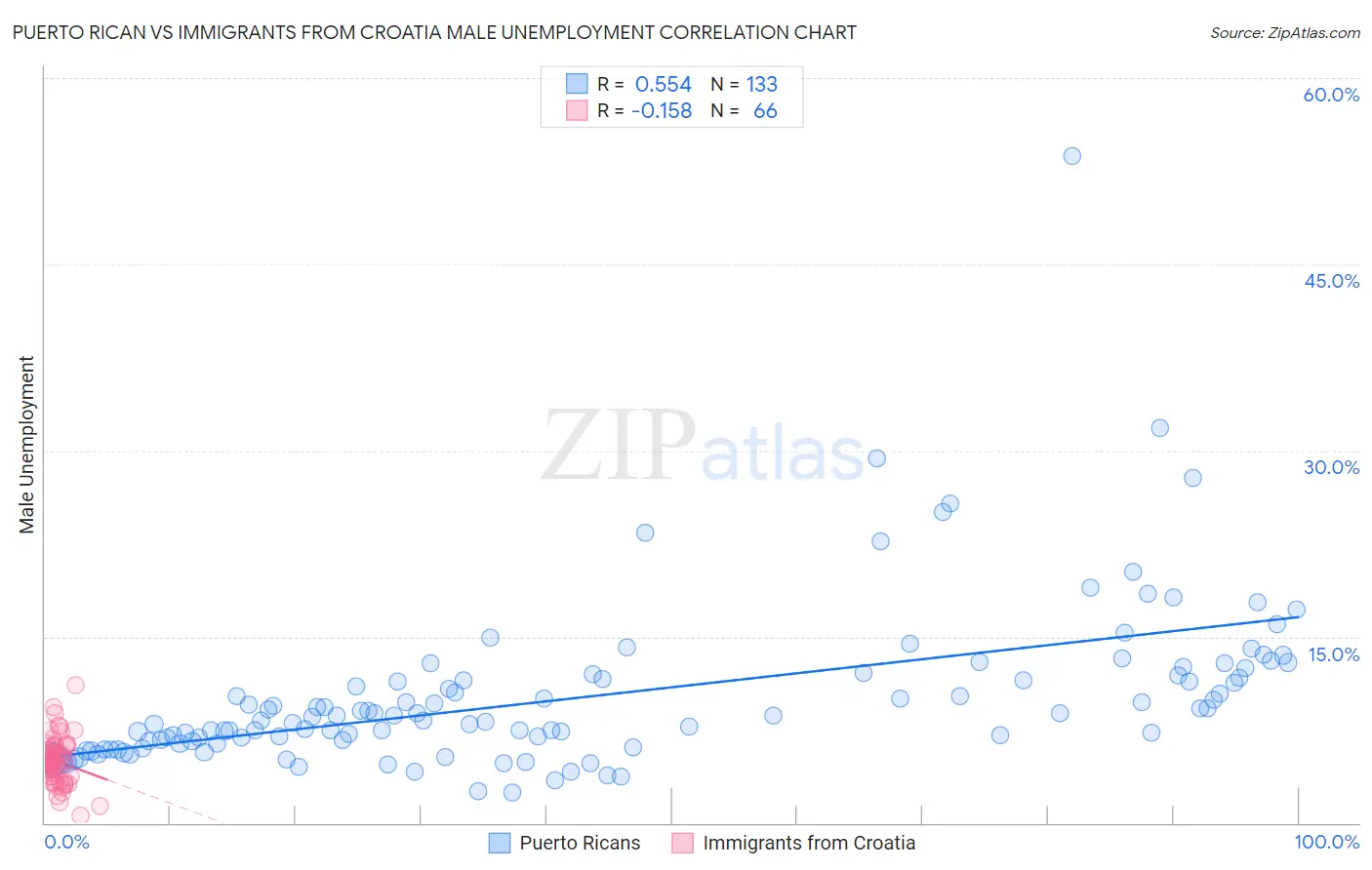 Puerto Rican vs Immigrants from Croatia Male Unemployment