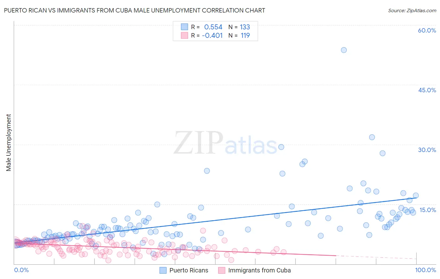 Puerto Rican vs Immigrants from Cuba Male Unemployment