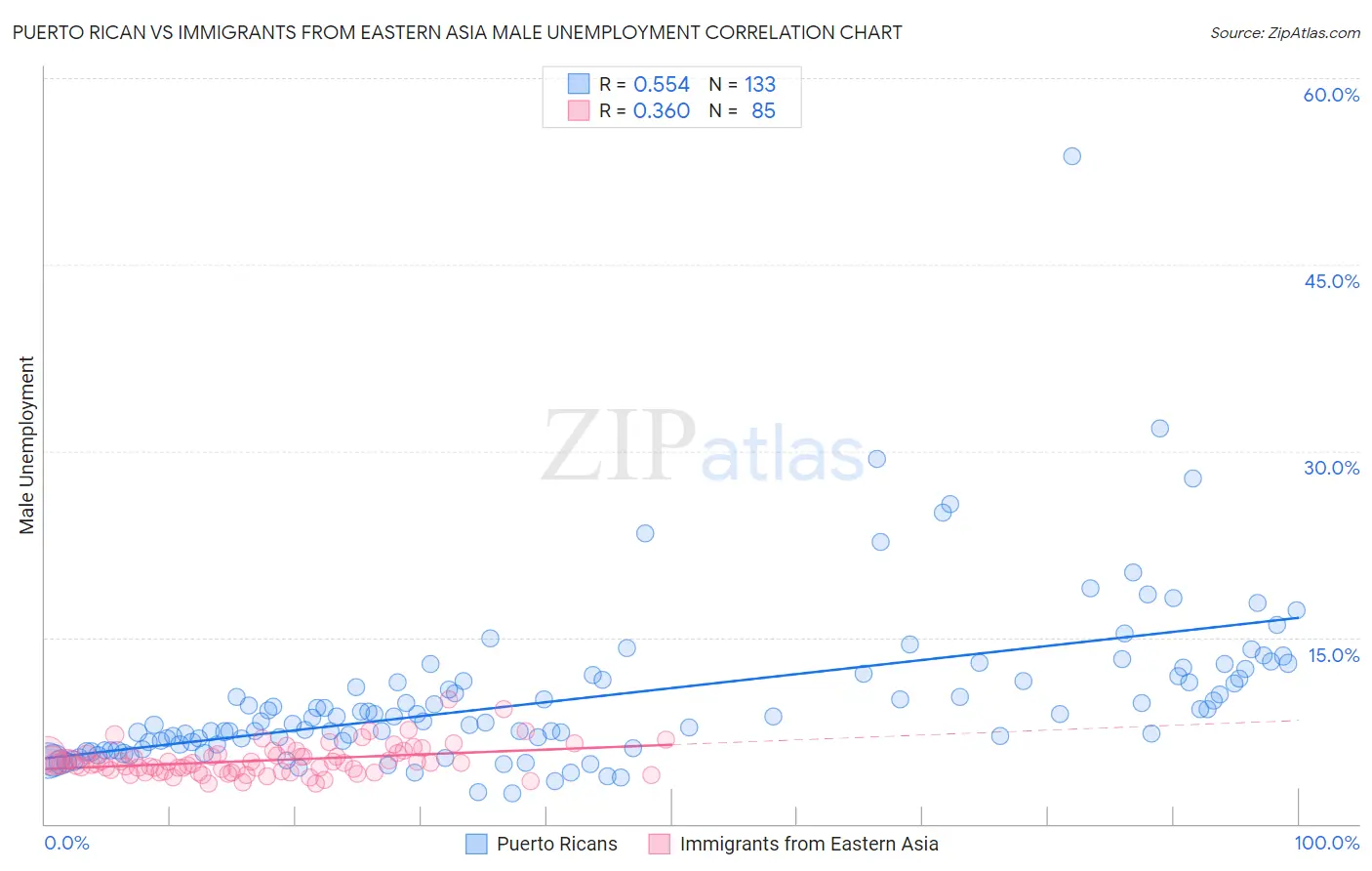 Puerto Rican vs Immigrants from Eastern Asia Male Unemployment