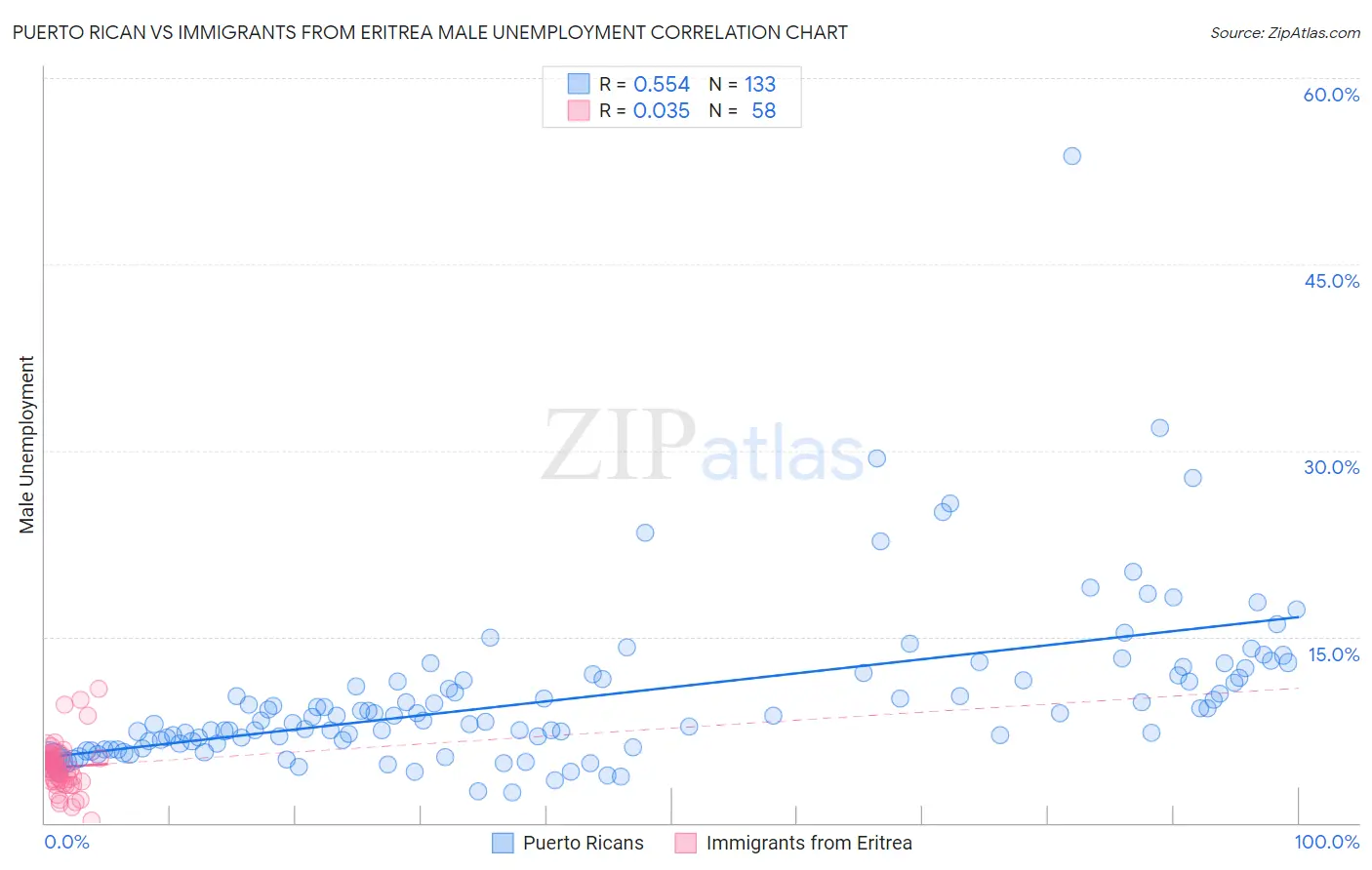 Puerto Rican vs Immigrants from Eritrea Male Unemployment