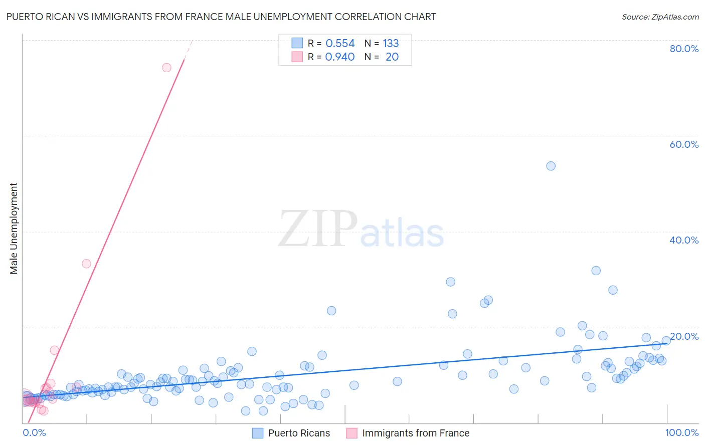 Puerto Rican vs Immigrants from France Male Unemployment