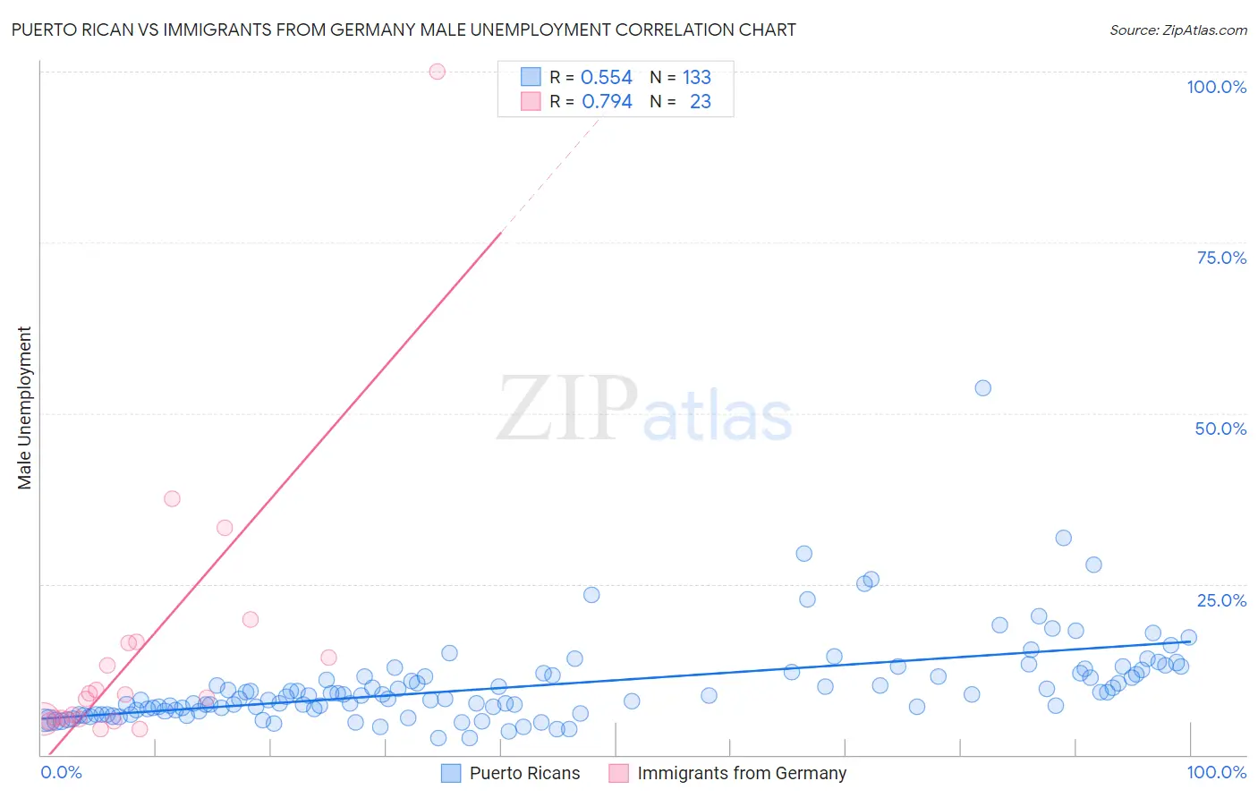 Puerto Rican vs Immigrants from Germany Male Unemployment