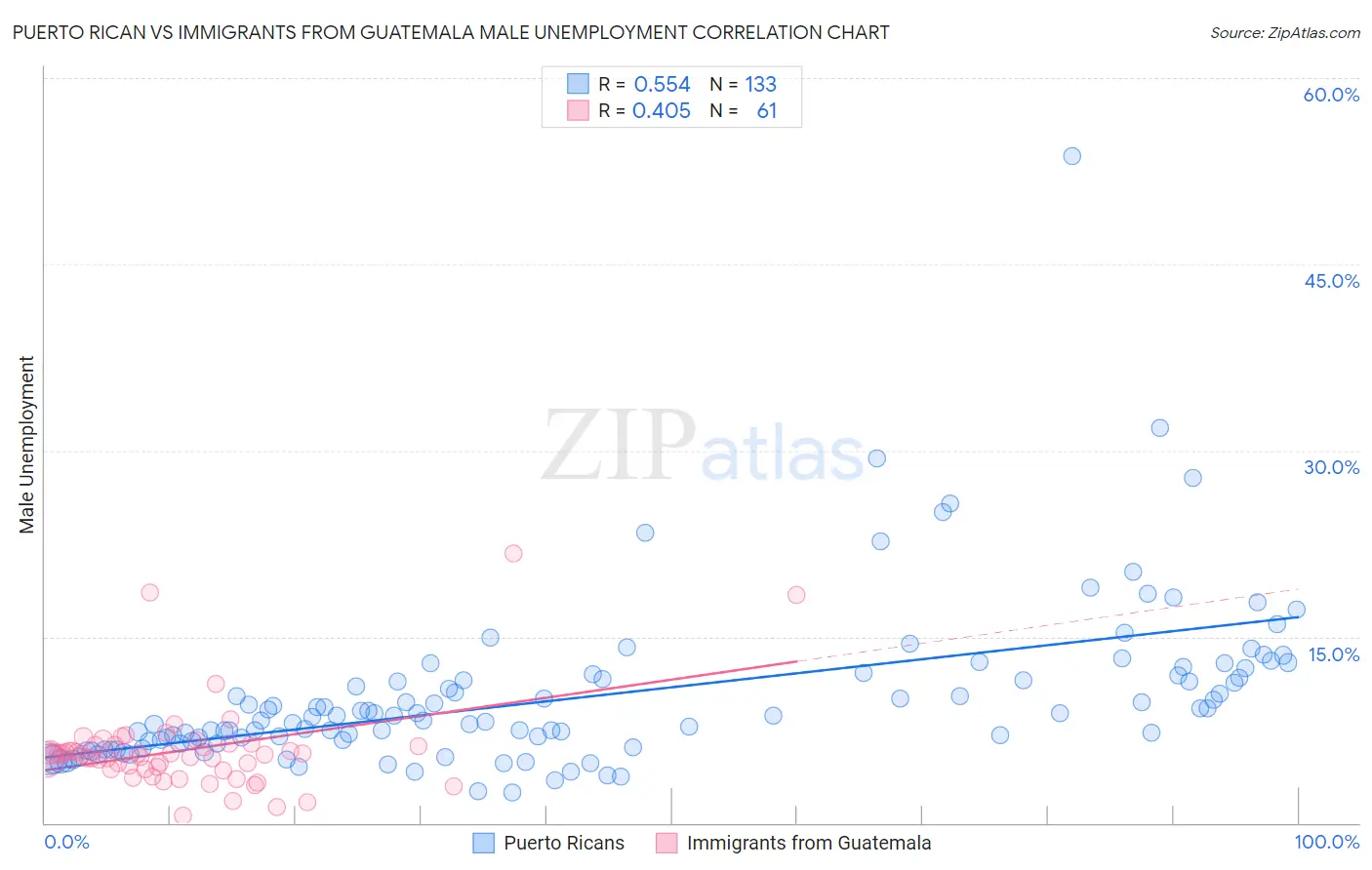 Puerto Rican vs Immigrants from Guatemala Male Unemployment