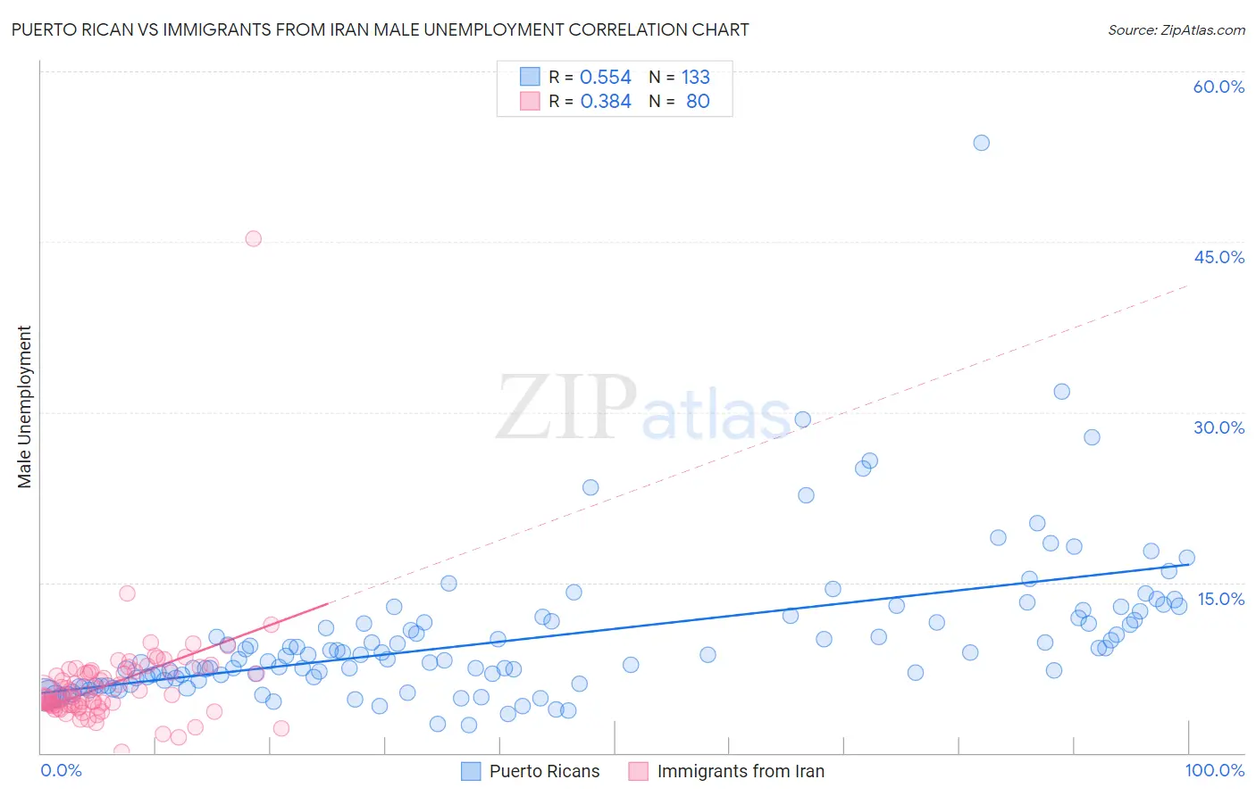 Puerto Rican vs Immigrants from Iran Male Unemployment