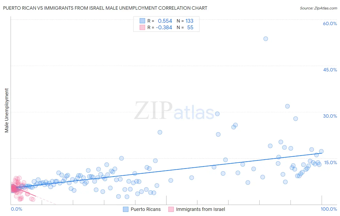 Puerto Rican vs Immigrants from Israel Male Unemployment