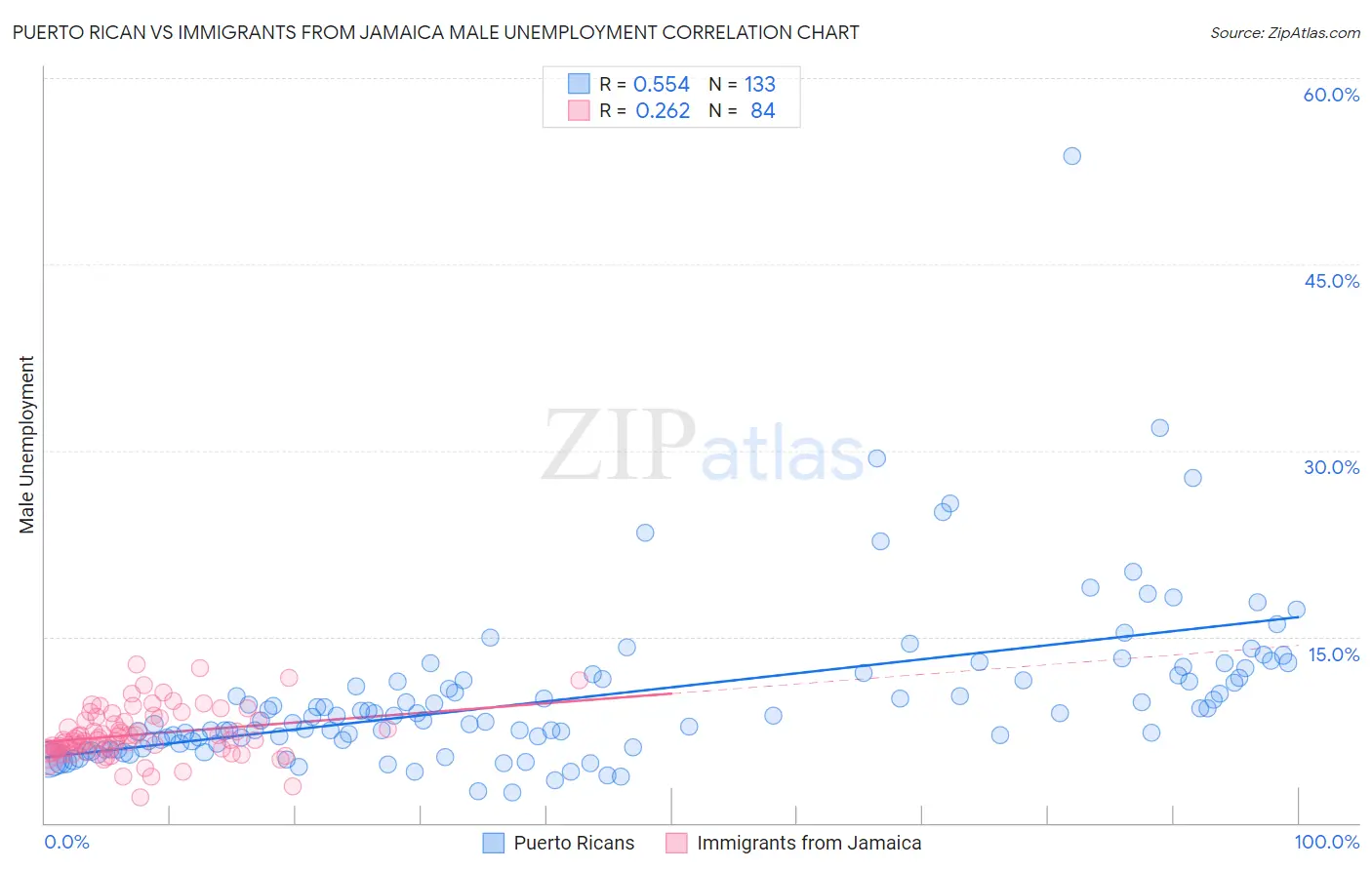 Puerto Rican vs Immigrants from Jamaica Male Unemployment