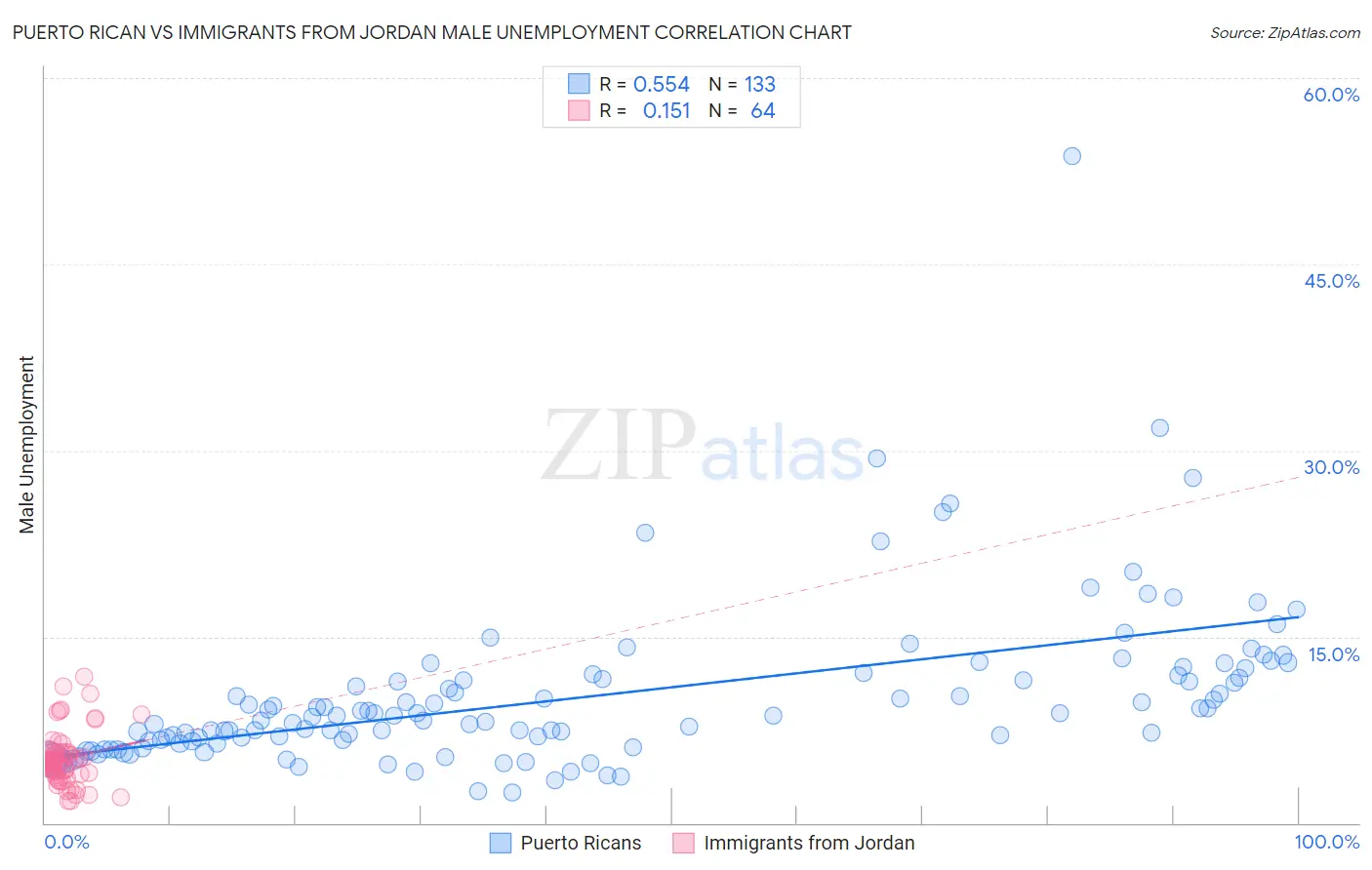 Puerto Rican vs Immigrants from Jordan Male Unemployment