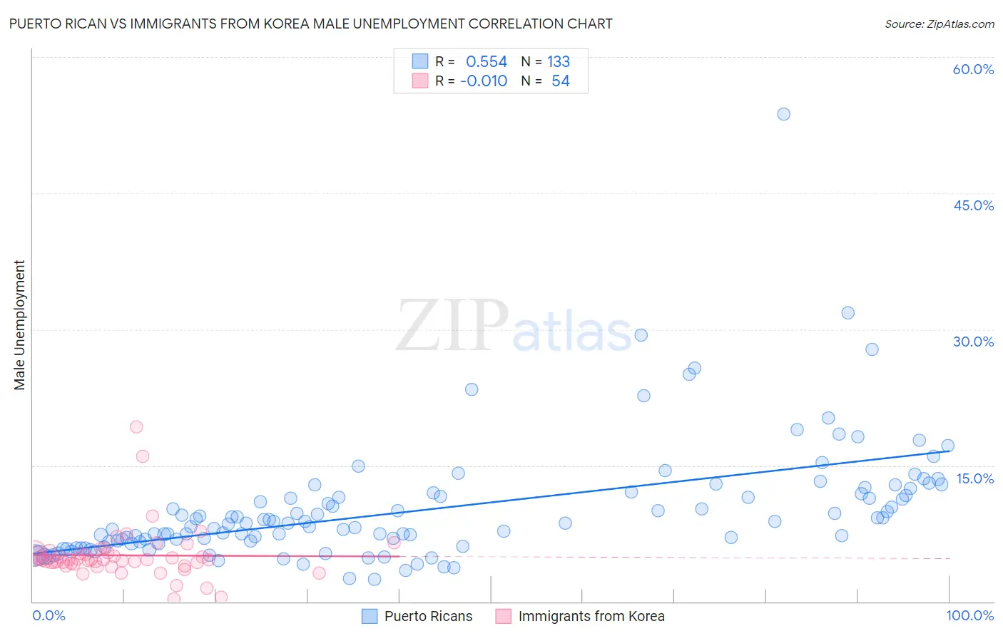 Puerto Rican vs Immigrants from Korea Male Unemployment