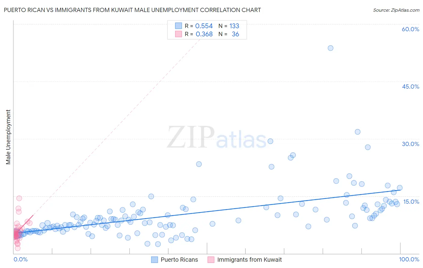 Puerto Rican vs Immigrants from Kuwait Male Unemployment