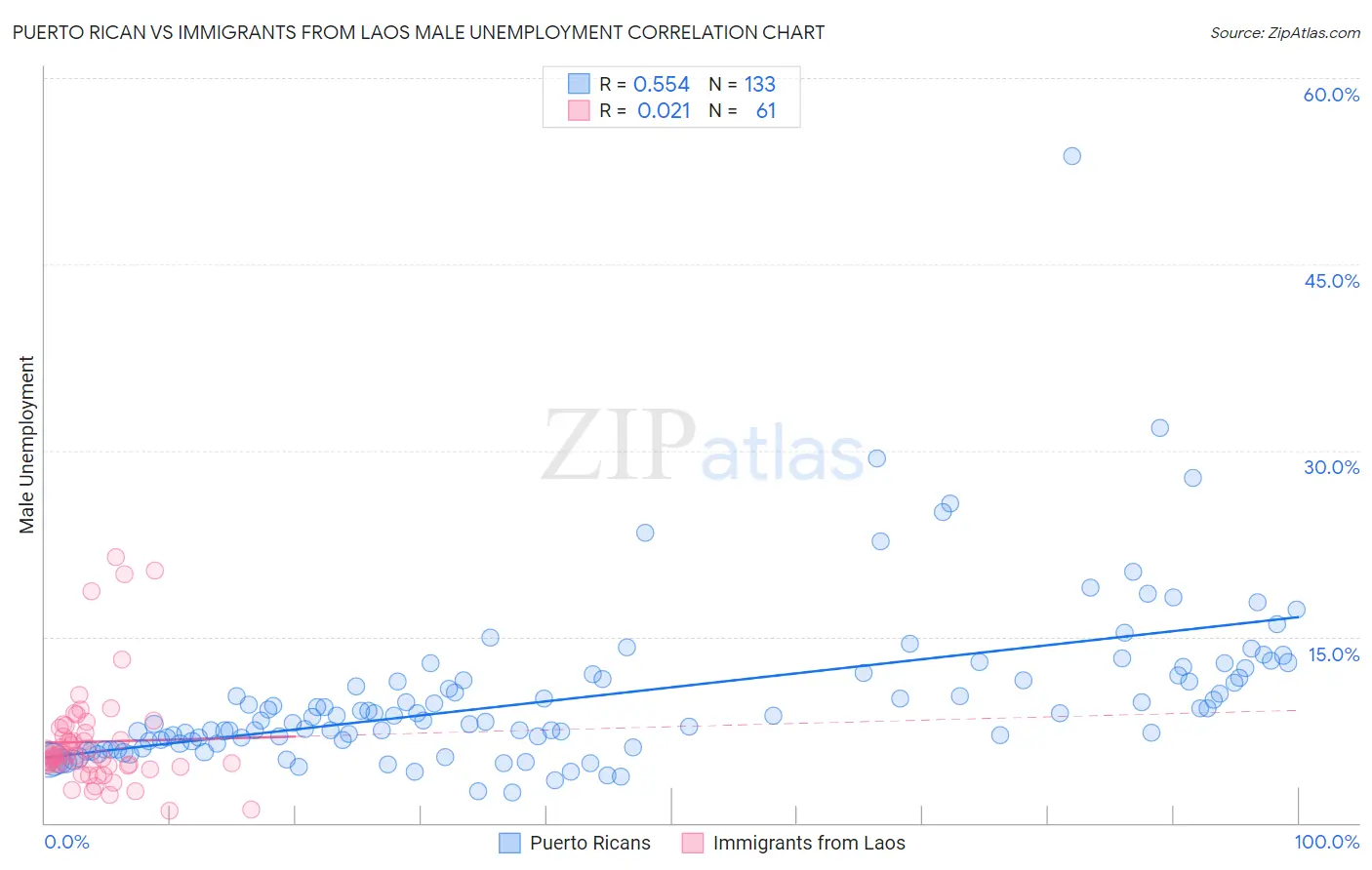 Puerto Rican vs Immigrants from Laos Male Unemployment