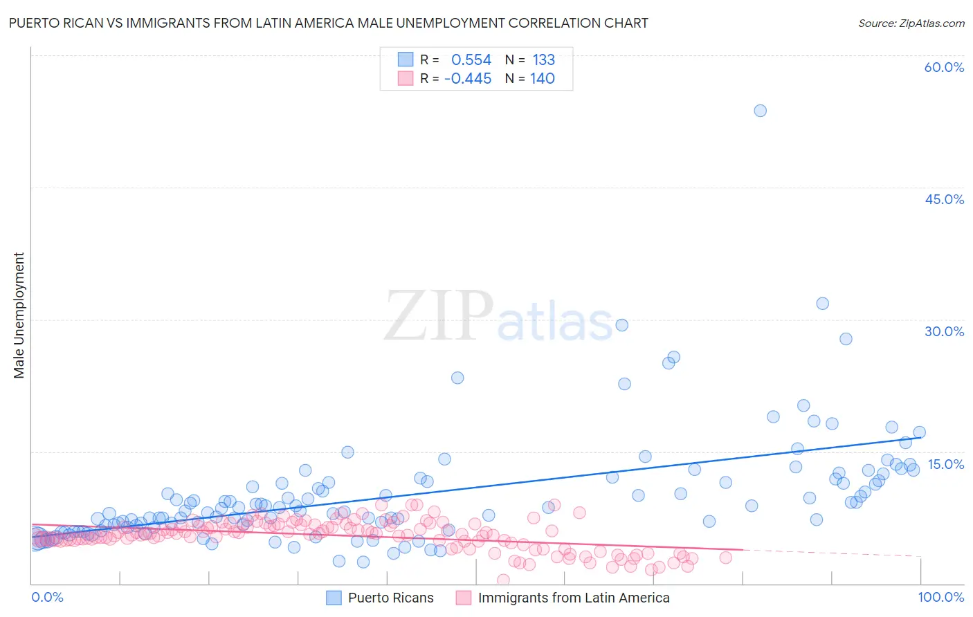 Puerto Rican vs Immigrants from Latin America Male Unemployment