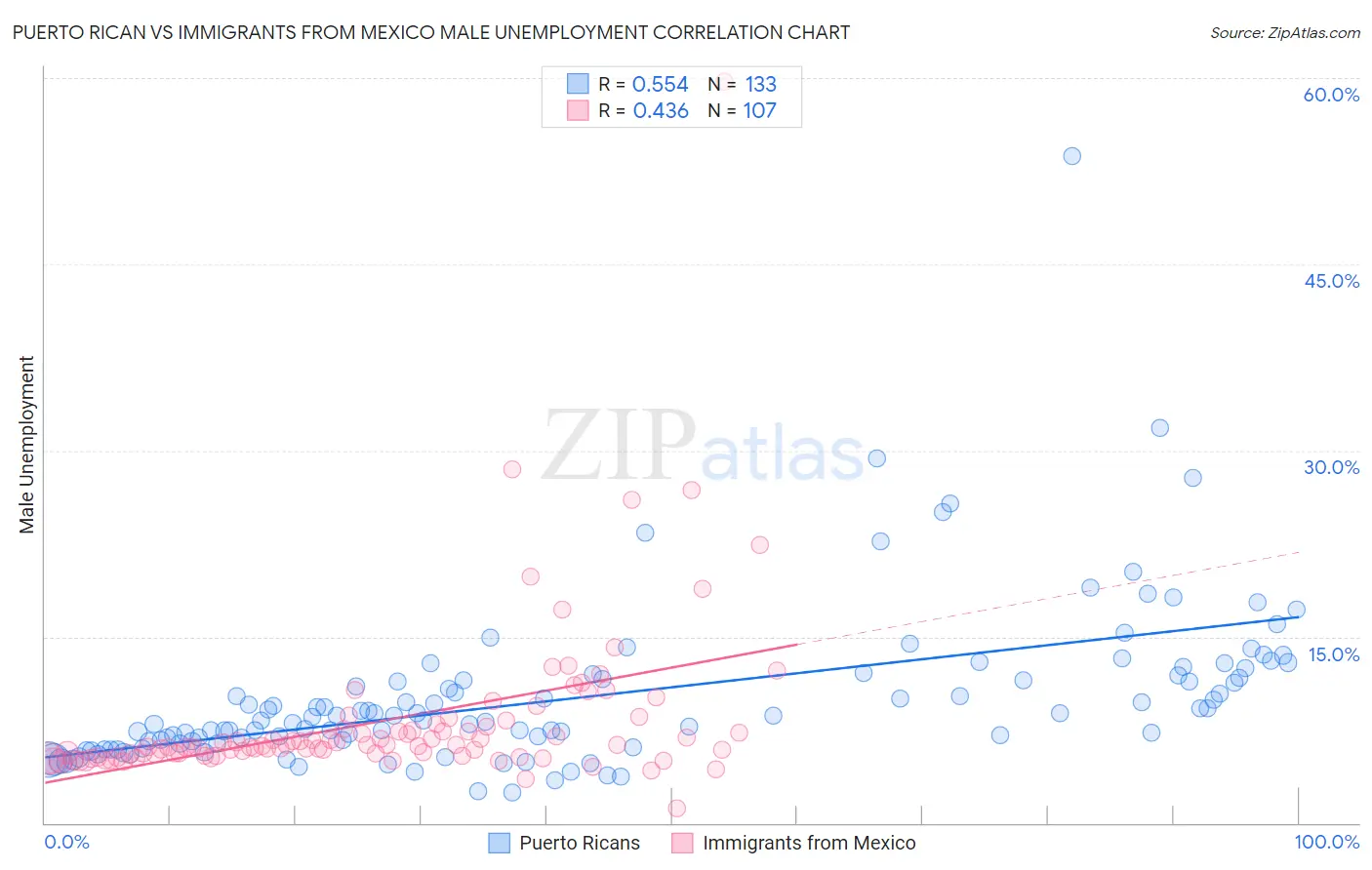 Puerto Rican vs Immigrants from Mexico Male Unemployment