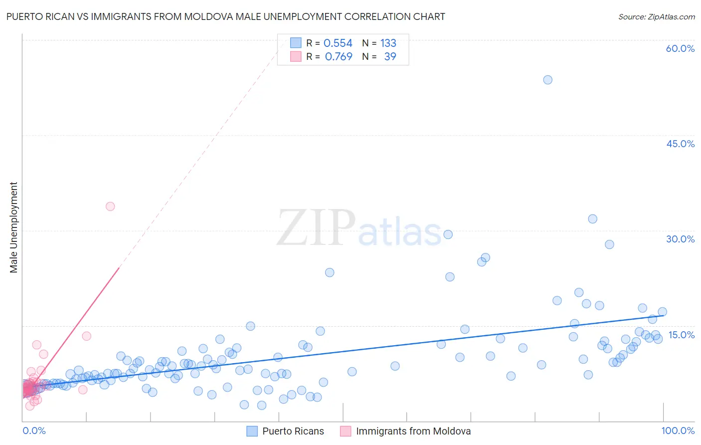 Puerto Rican vs Immigrants from Moldova Male Unemployment