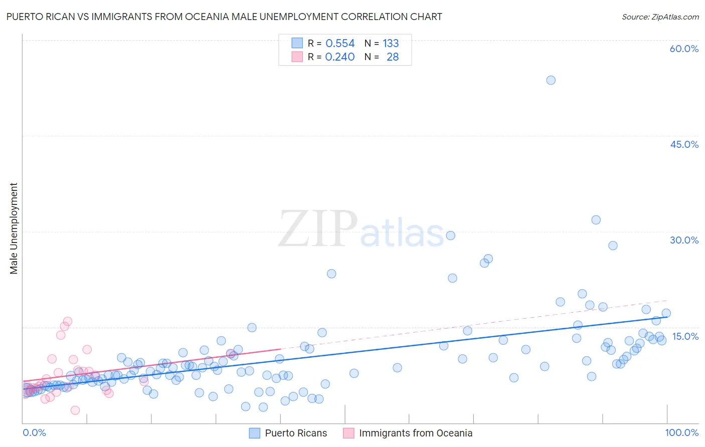 Puerto Rican vs Immigrants from Oceania Male Unemployment