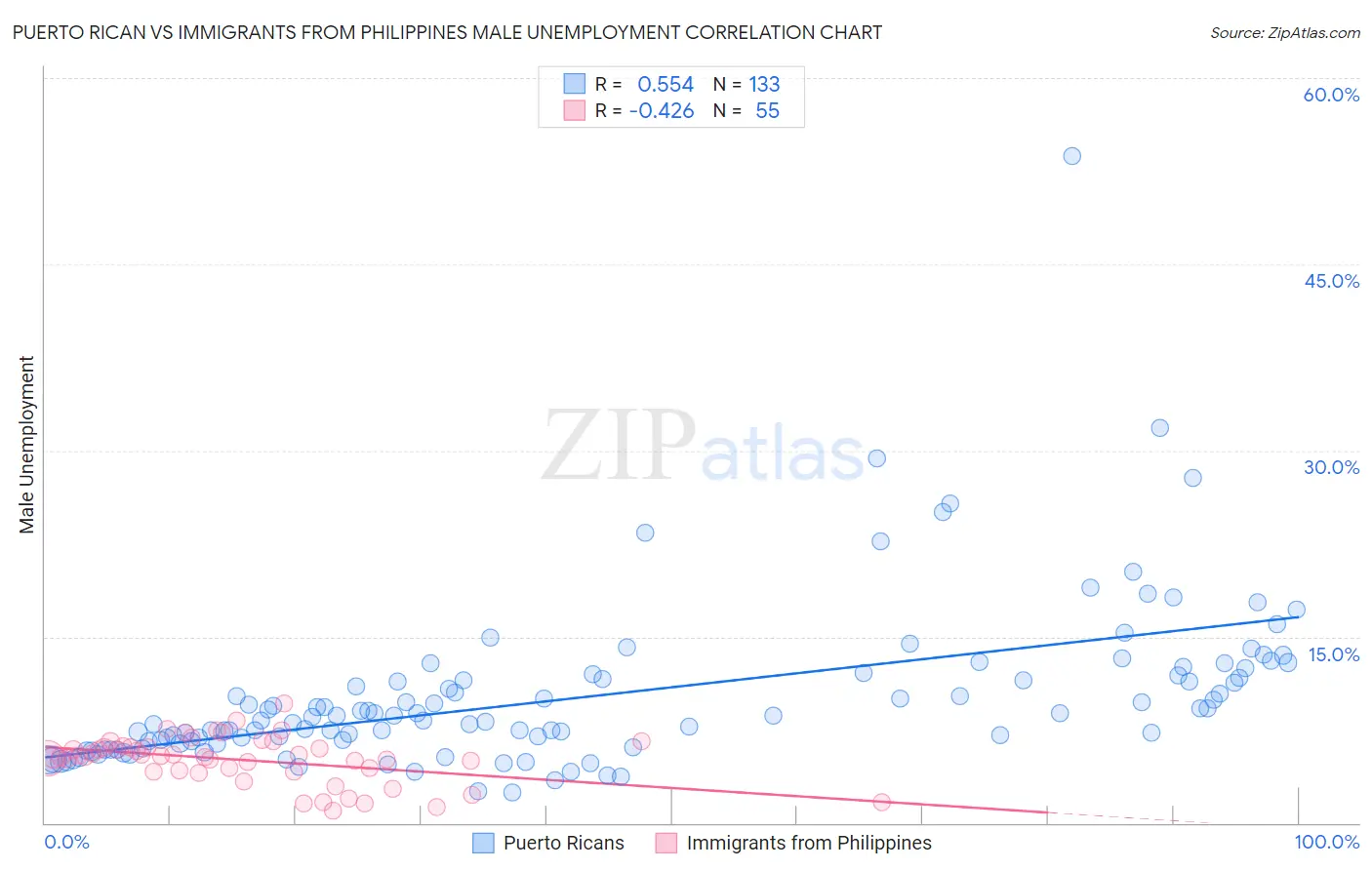 Puerto Rican vs Immigrants from Philippines Male Unemployment