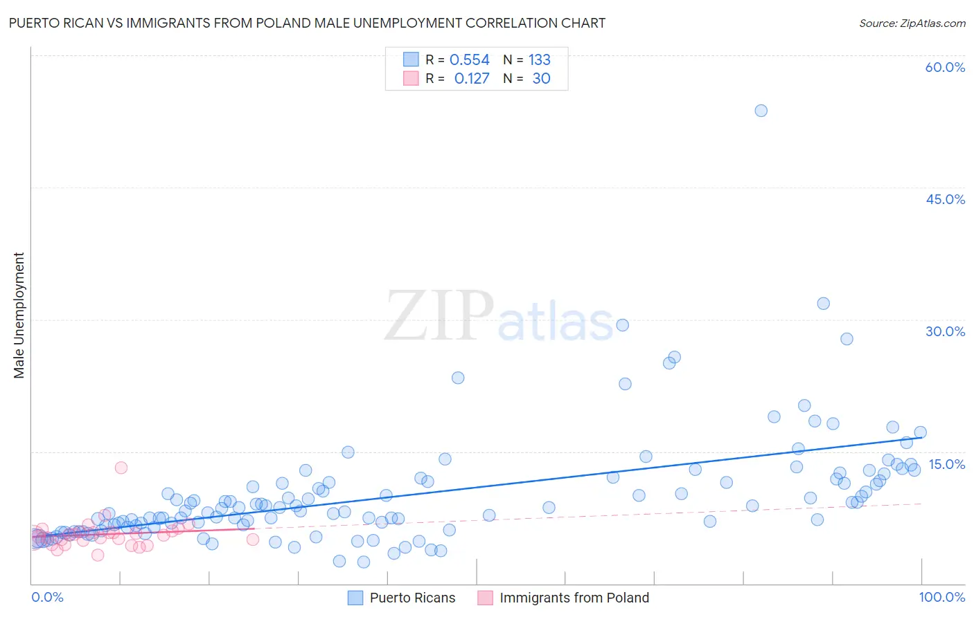 Puerto Rican vs Immigrants from Poland Male Unemployment