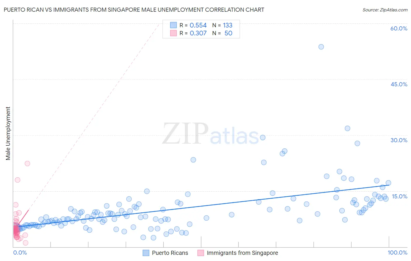 Puerto Rican vs Immigrants from Singapore Male Unemployment