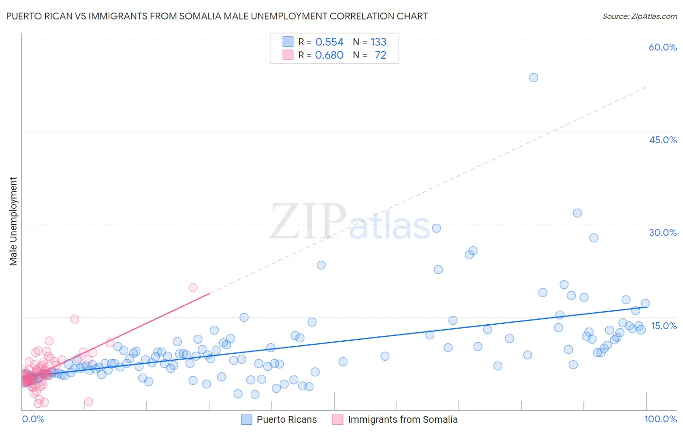 Puerto Rican vs Immigrants from Somalia Male Unemployment