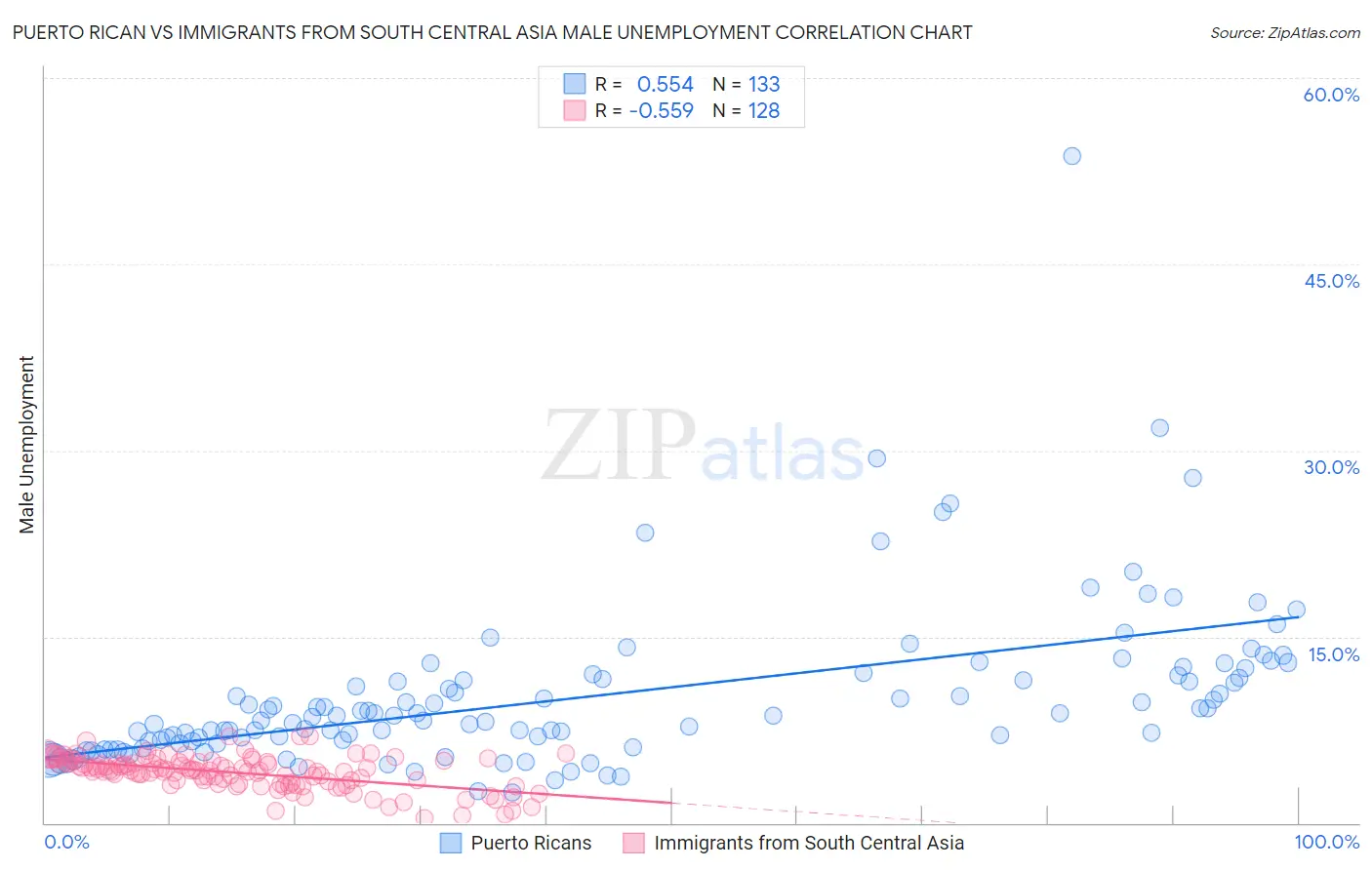 Puerto Rican vs Immigrants from South Central Asia Male Unemployment