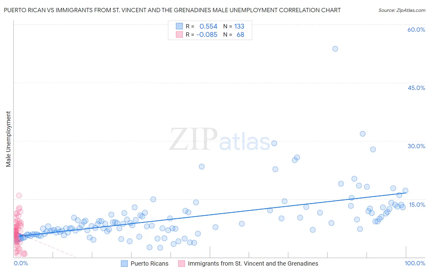 Puerto Rican vs Immigrants from St. Vincent and the Grenadines Male Unemployment