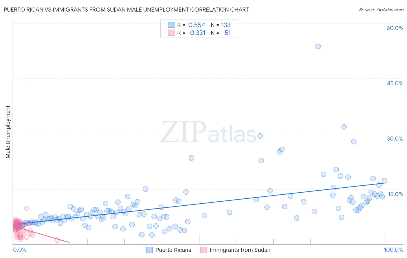 Puerto Rican vs Immigrants from Sudan Male Unemployment