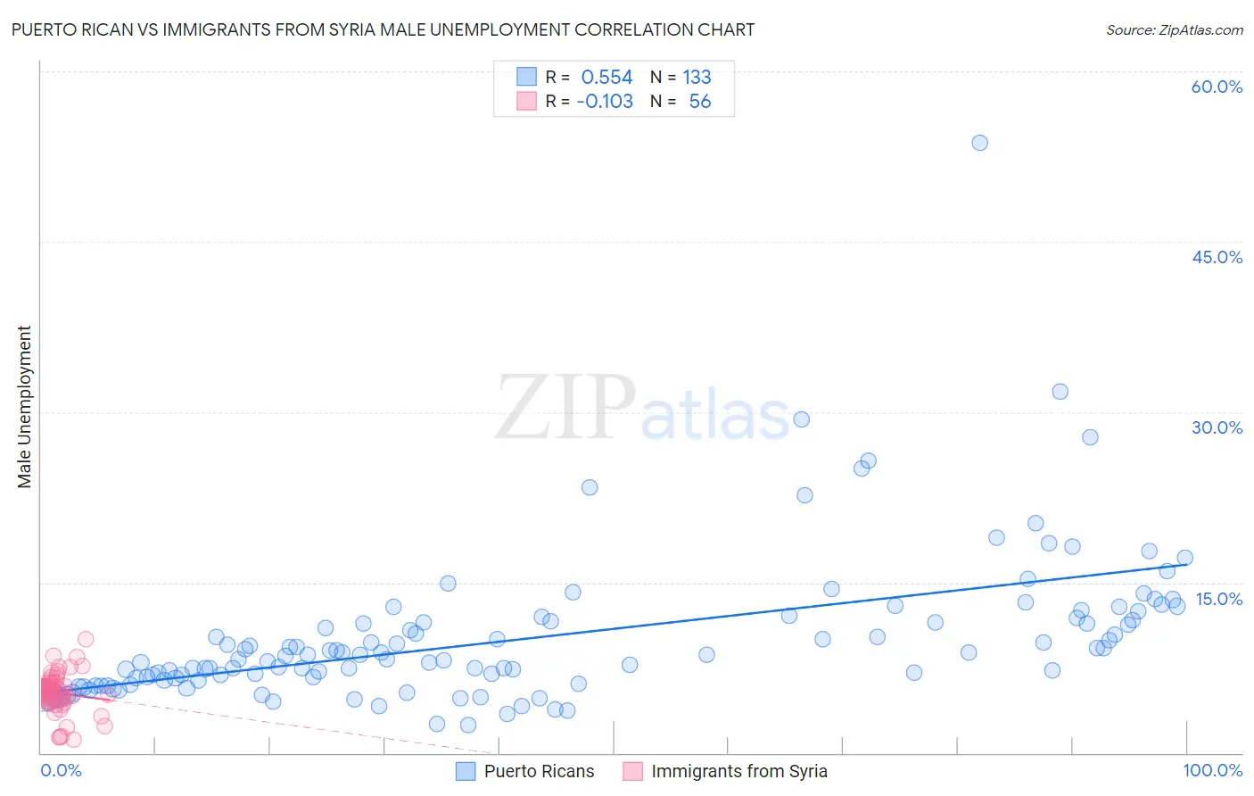 Puerto Rican vs Immigrants from Syria Male Unemployment