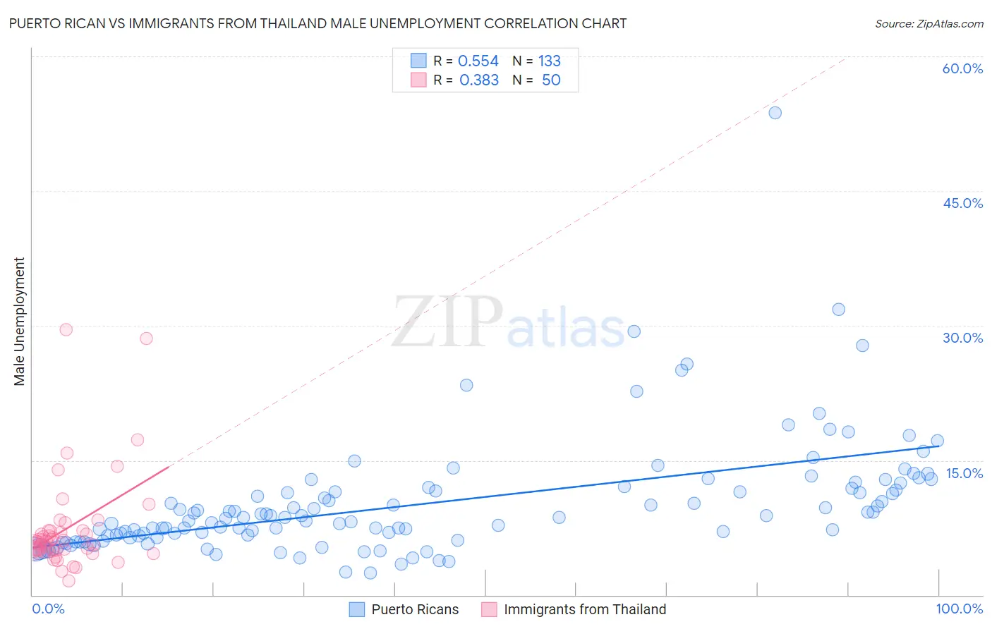 Puerto Rican vs Immigrants from Thailand Male Unemployment
