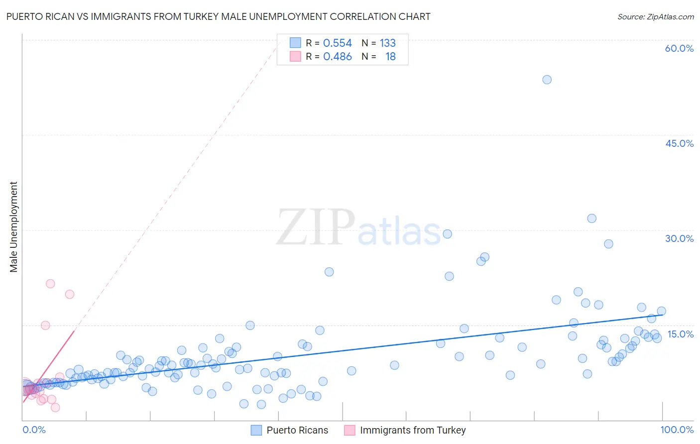 Puerto Rican vs Immigrants from Turkey Male Unemployment