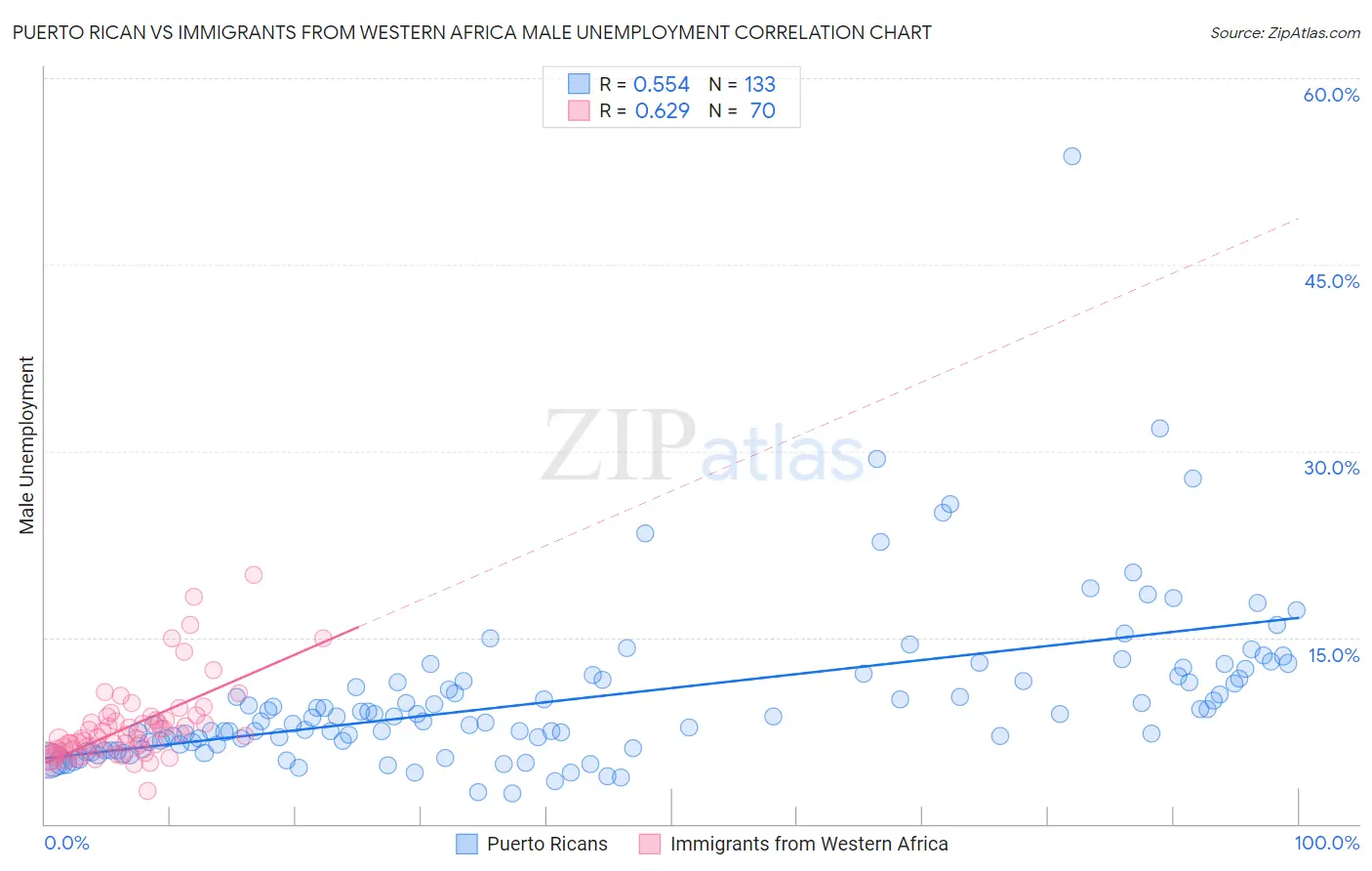 Puerto Rican vs Immigrants from Western Africa Male Unemployment