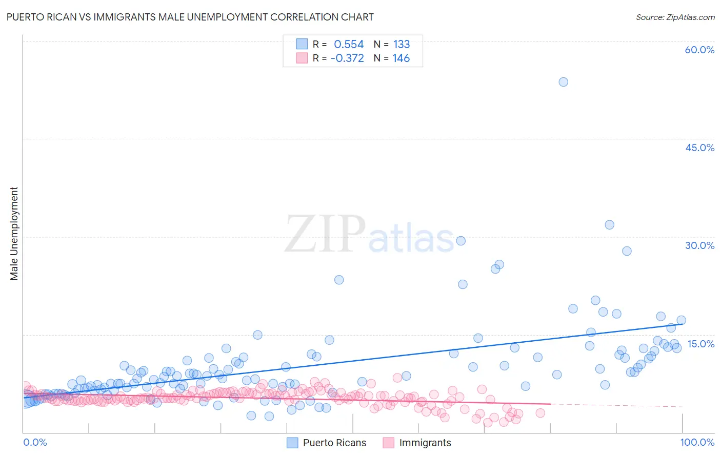 Puerto Rican vs Immigrants Male Unemployment
