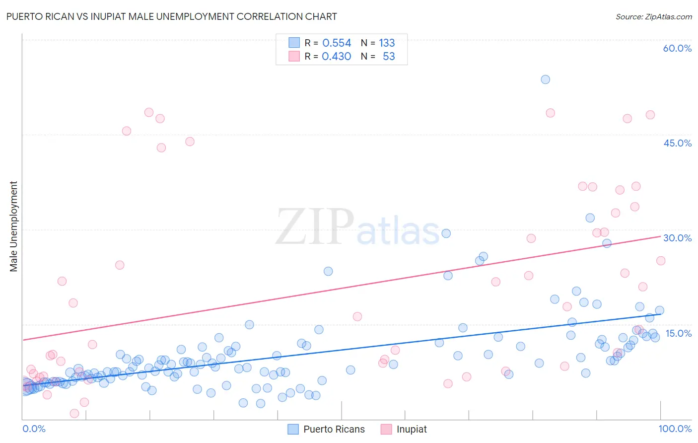 Puerto Rican vs Inupiat Male Unemployment