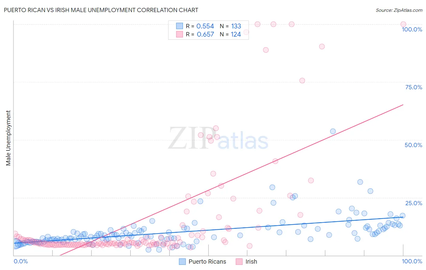 Puerto Rican vs Irish Male Unemployment