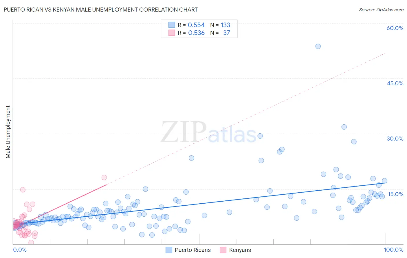 Puerto Rican vs Kenyan Male Unemployment