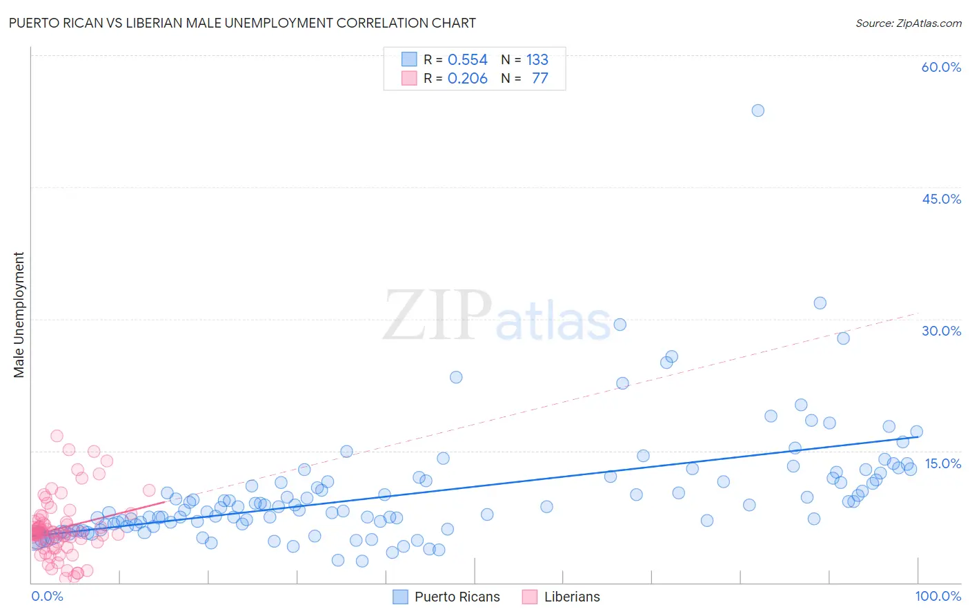 Puerto Rican vs Liberian Male Unemployment